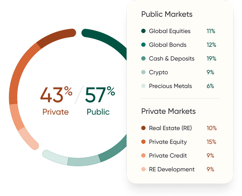 Portfolio allocation donut chart